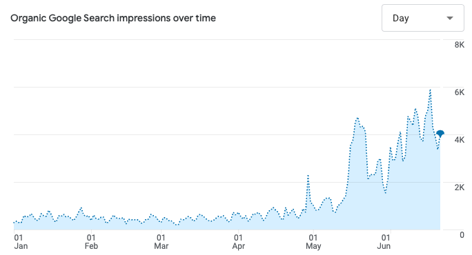 Upflex organic Google Search impressions per day, flat through January to April then climbing to a peak near 6,000 per day in June 2026.
